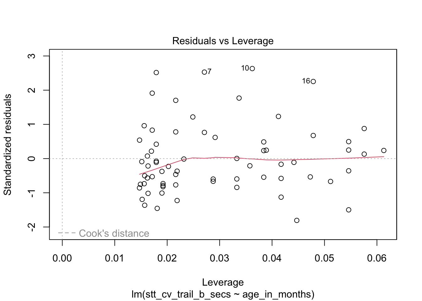 Residual plots for the Shape Trail Test.  The model assumptions are met.